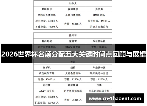 2026世界杯名额分配五大关键时间点回顾与展望